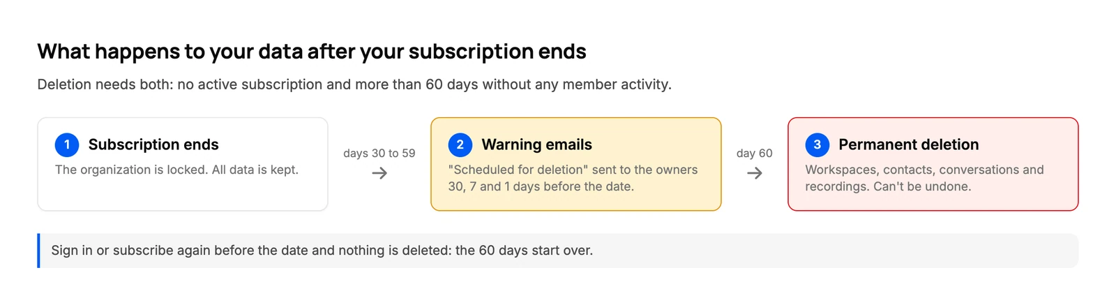Timeline after a subscription ends: locked with data kept, warning emails 30, 7 and 1 days before deletion, then permanent deletion after 60 days without activity