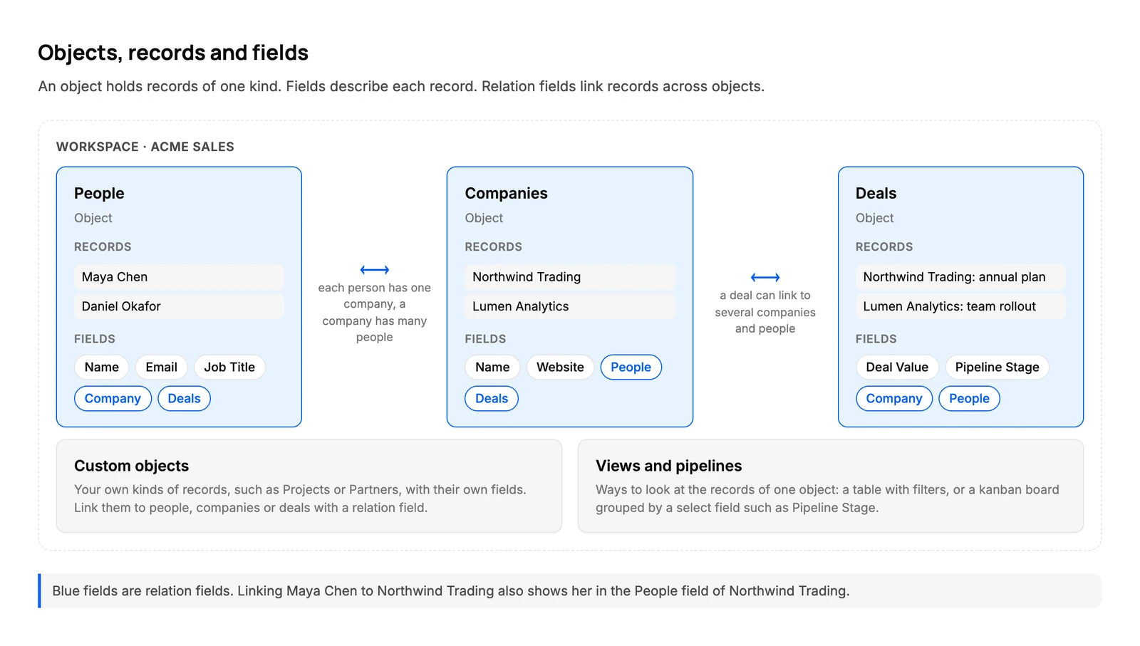People, Companies and Deals with their records and fields, linked by relation fields