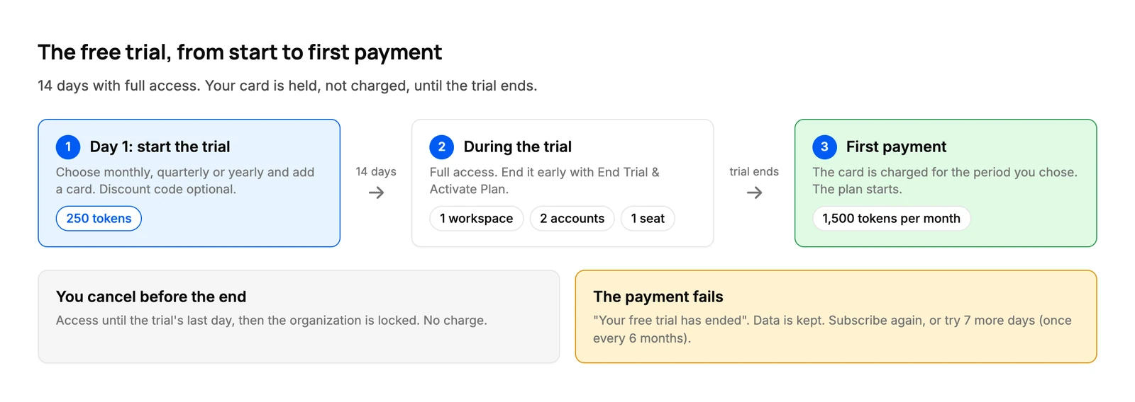 Timeline of the free trial: 14 days with 250 tokens, then the first charge, unless you cancel before the end