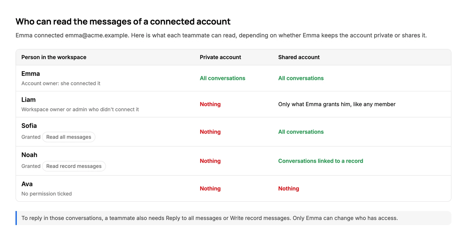 Who can read the messages of a connected account: the owner always, other teammates only when the account is shared with them